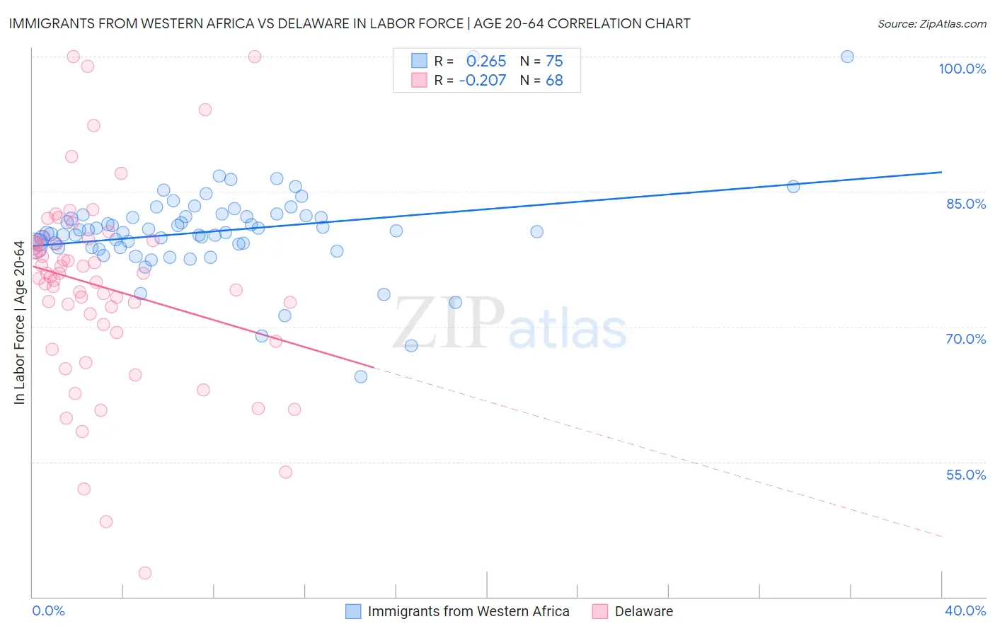 Immigrants from Western Africa vs Delaware In Labor Force | Age 20-64