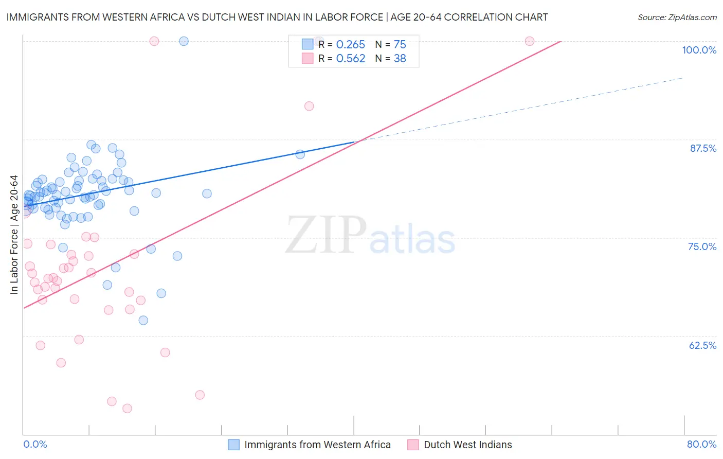 Immigrants from Western Africa vs Dutch West Indian In Labor Force | Age 20-64