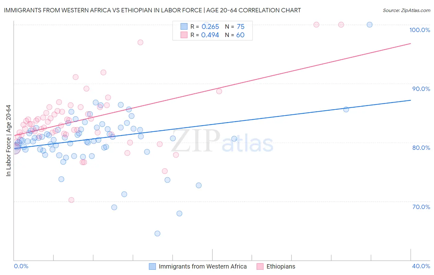 Immigrants from Western Africa vs Ethiopian In Labor Force | Age 20-64