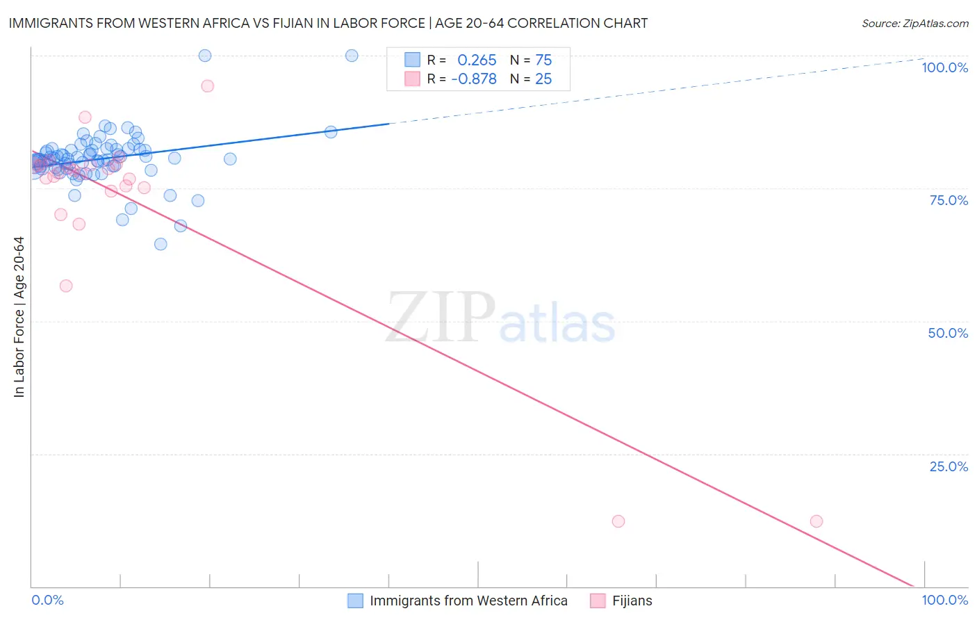 Immigrants from Western Africa vs Fijian In Labor Force | Age 20-64