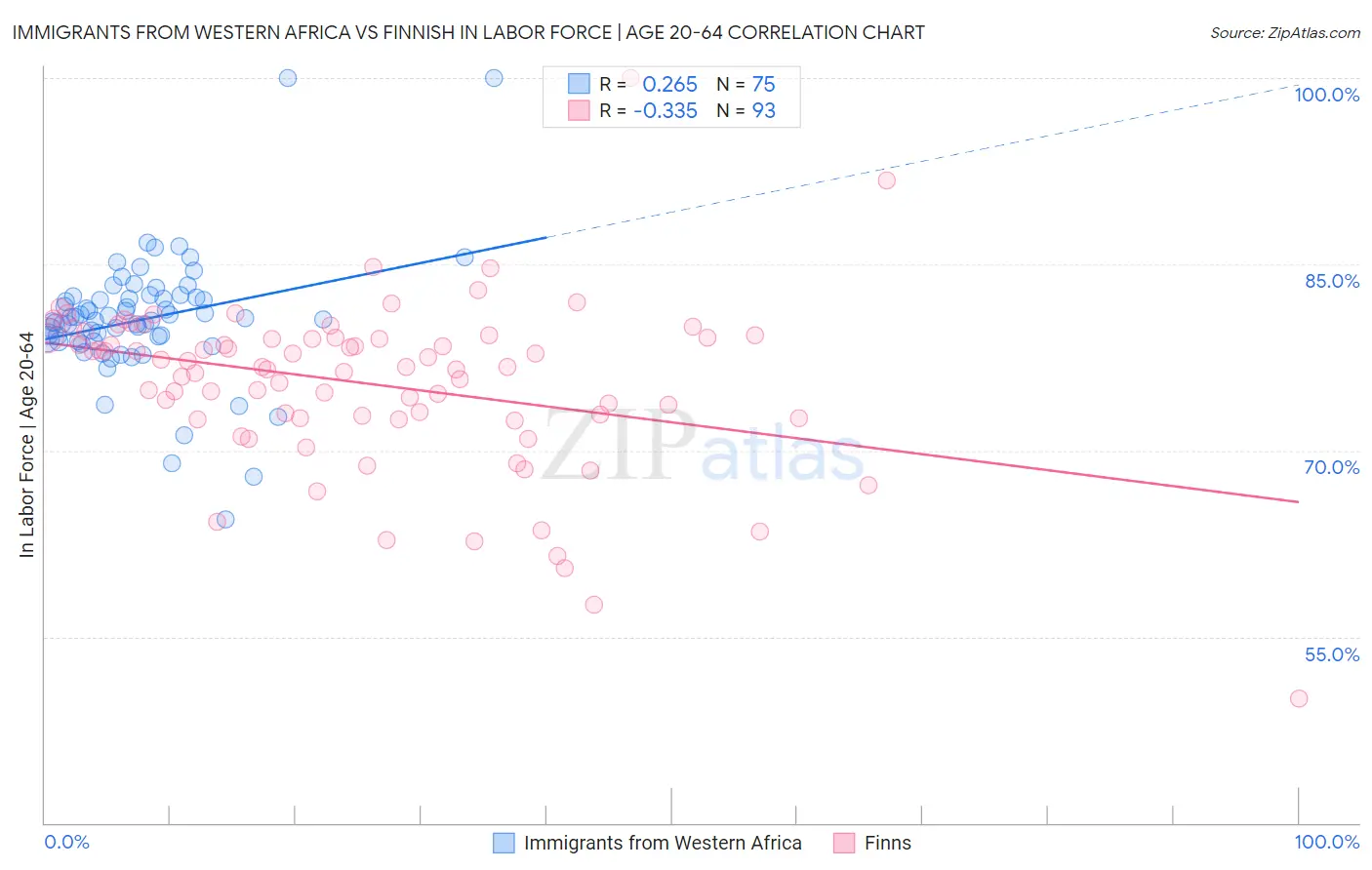 Immigrants from Western Africa vs Finnish In Labor Force | Age 20-64