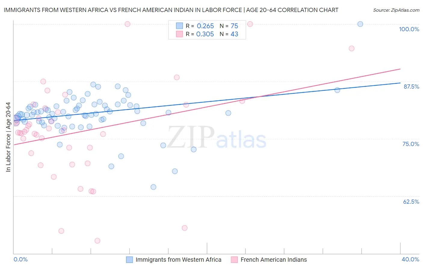 Immigrants from Western Africa vs French American Indian In Labor Force | Age 20-64