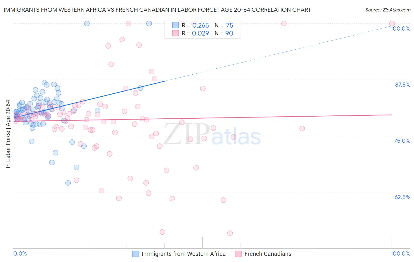 Immigrants from Western Africa vs French Canadian In Labor Force | Age 20-64