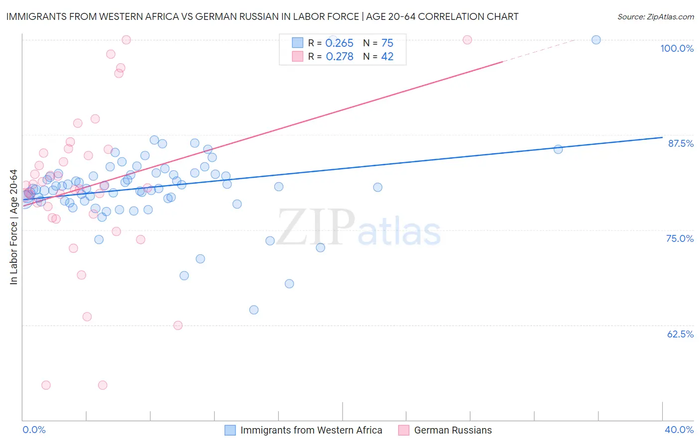 Immigrants from Western Africa vs German Russian In Labor Force | Age 20-64