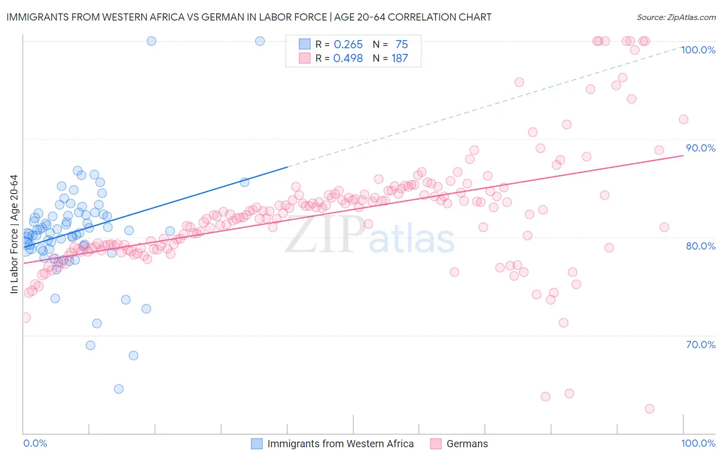 Immigrants from Western Africa vs German In Labor Force | Age 20-64