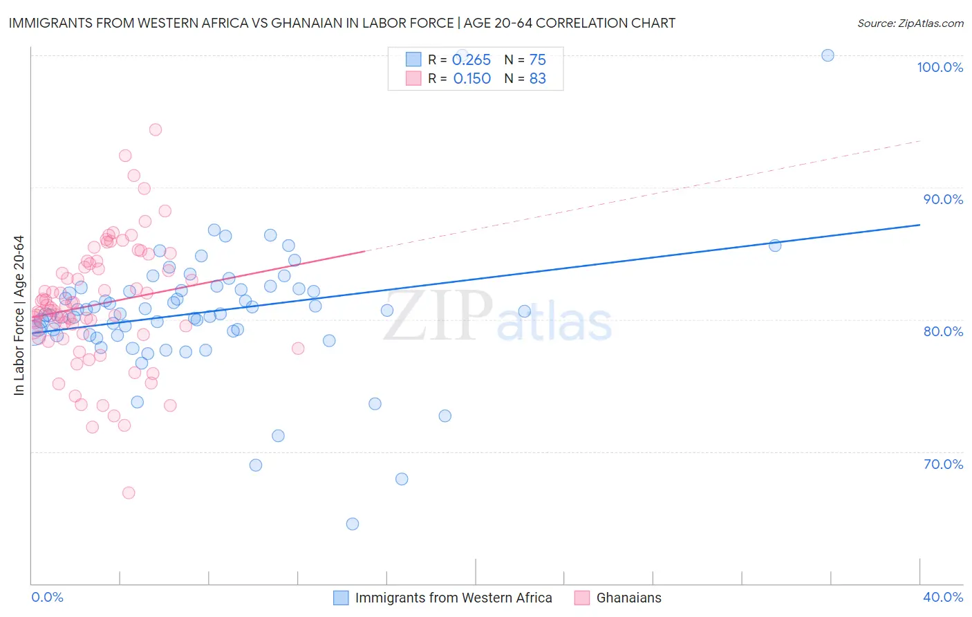 Immigrants from Western Africa vs Ghanaian In Labor Force | Age 20-64