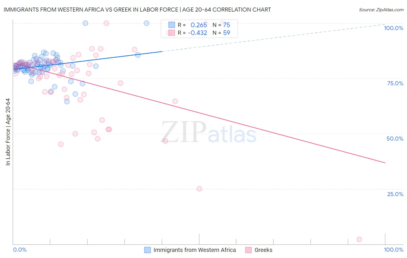 Immigrants from Western Africa vs Greek In Labor Force | Age 20-64