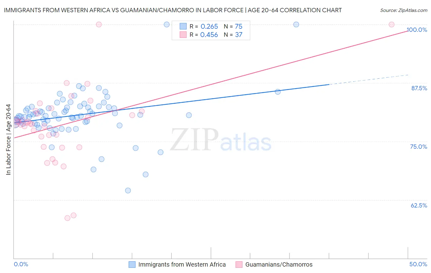 Immigrants from Western Africa vs Guamanian/Chamorro In Labor Force | Age 20-64