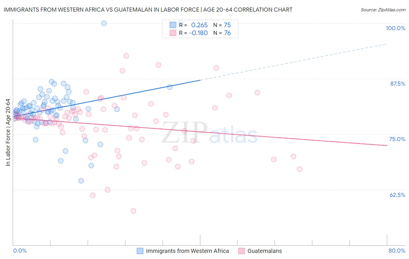Immigrants from Western Africa vs Guatemalan In Labor Force | Age 20-64