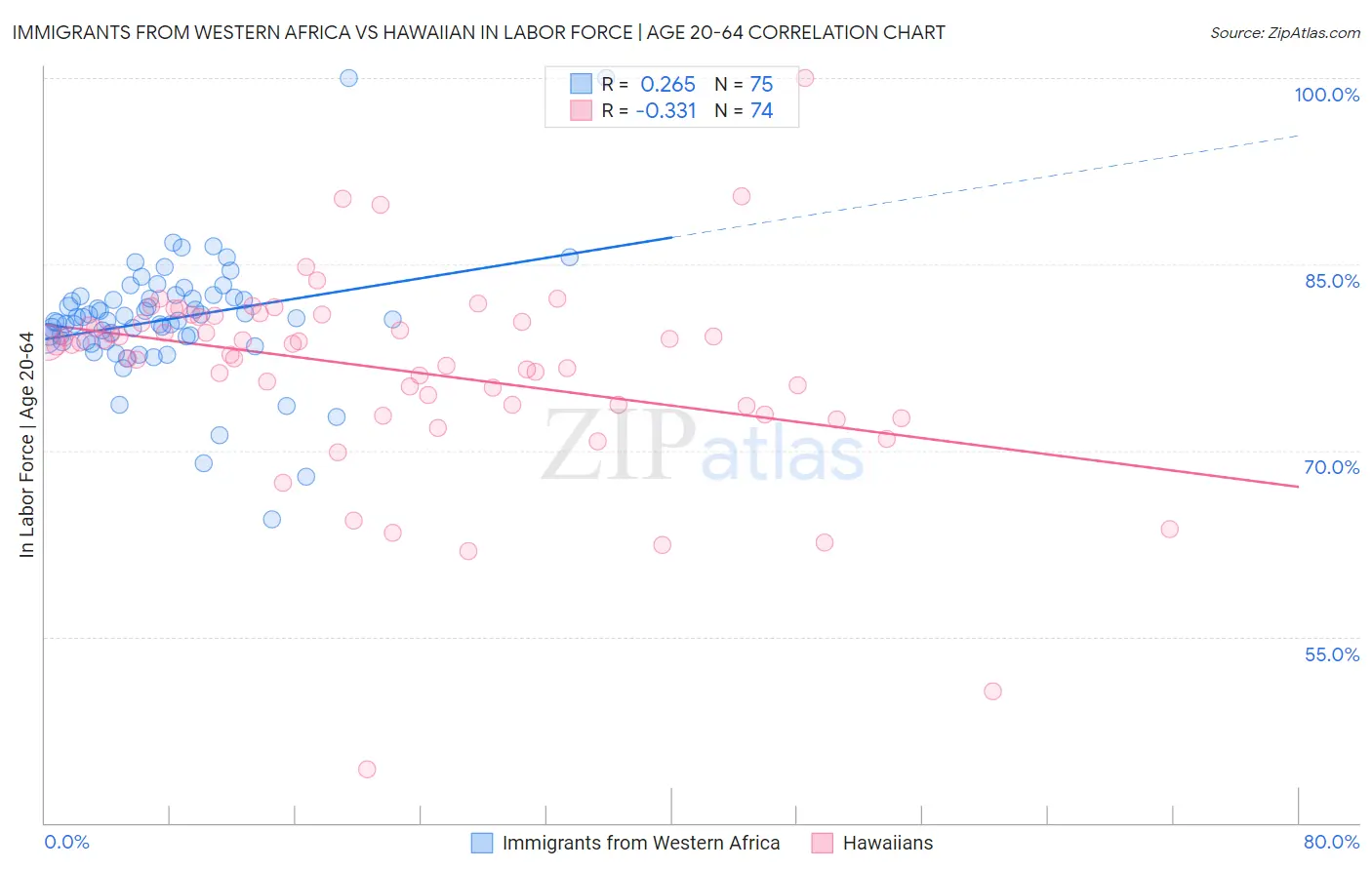 Immigrants from Western Africa vs Hawaiian In Labor Force | Age 20-64