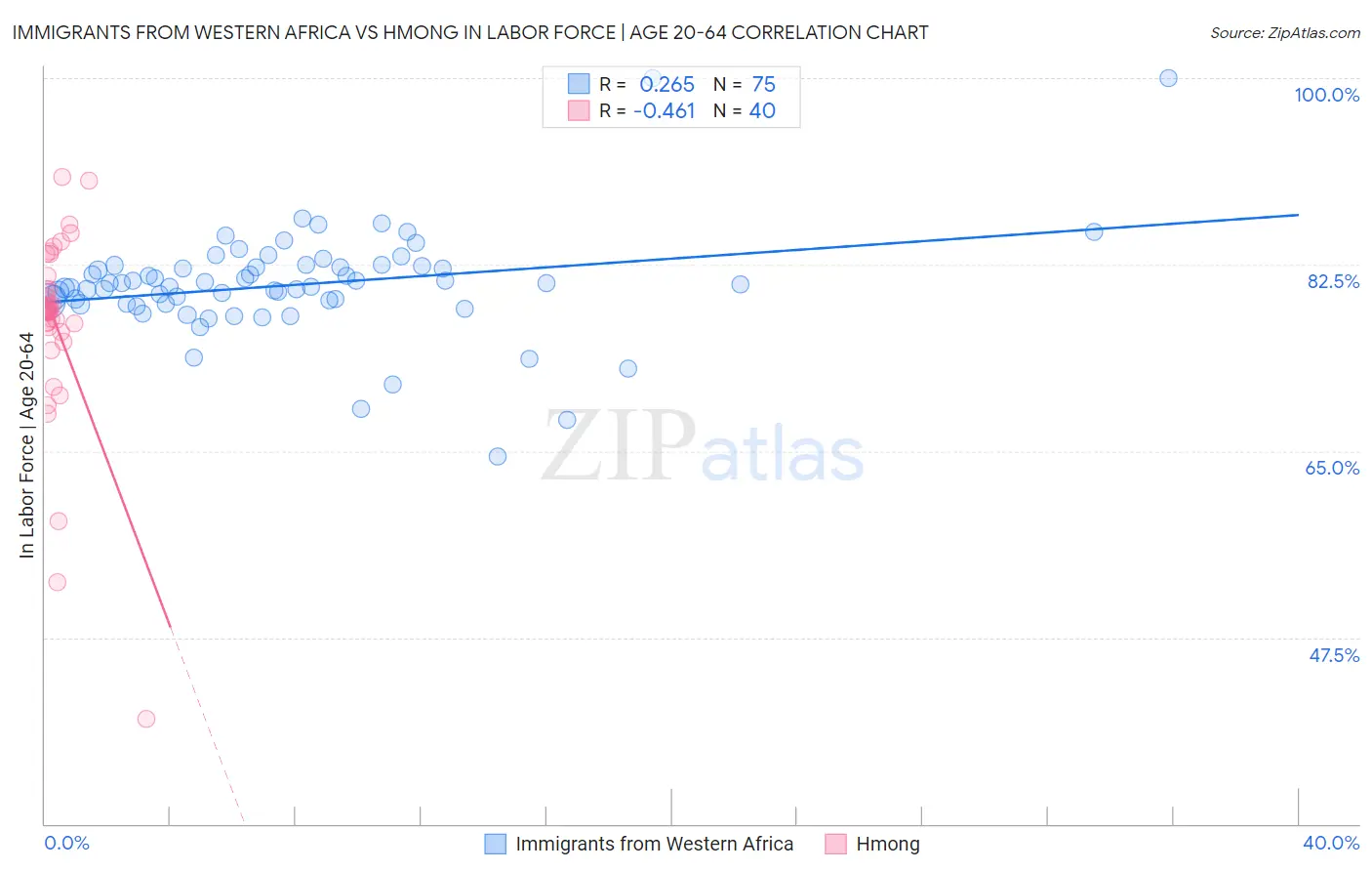 Immigrants from Western Africa vs Hmong In Labor Force | Age 20-64