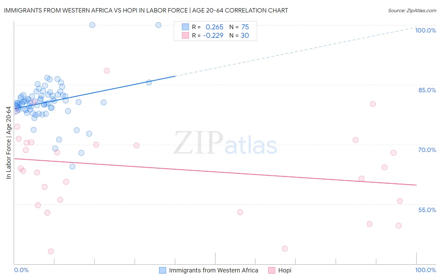 Immigrants from Western Africa vs Hopi In Labor Force | Age 20-64