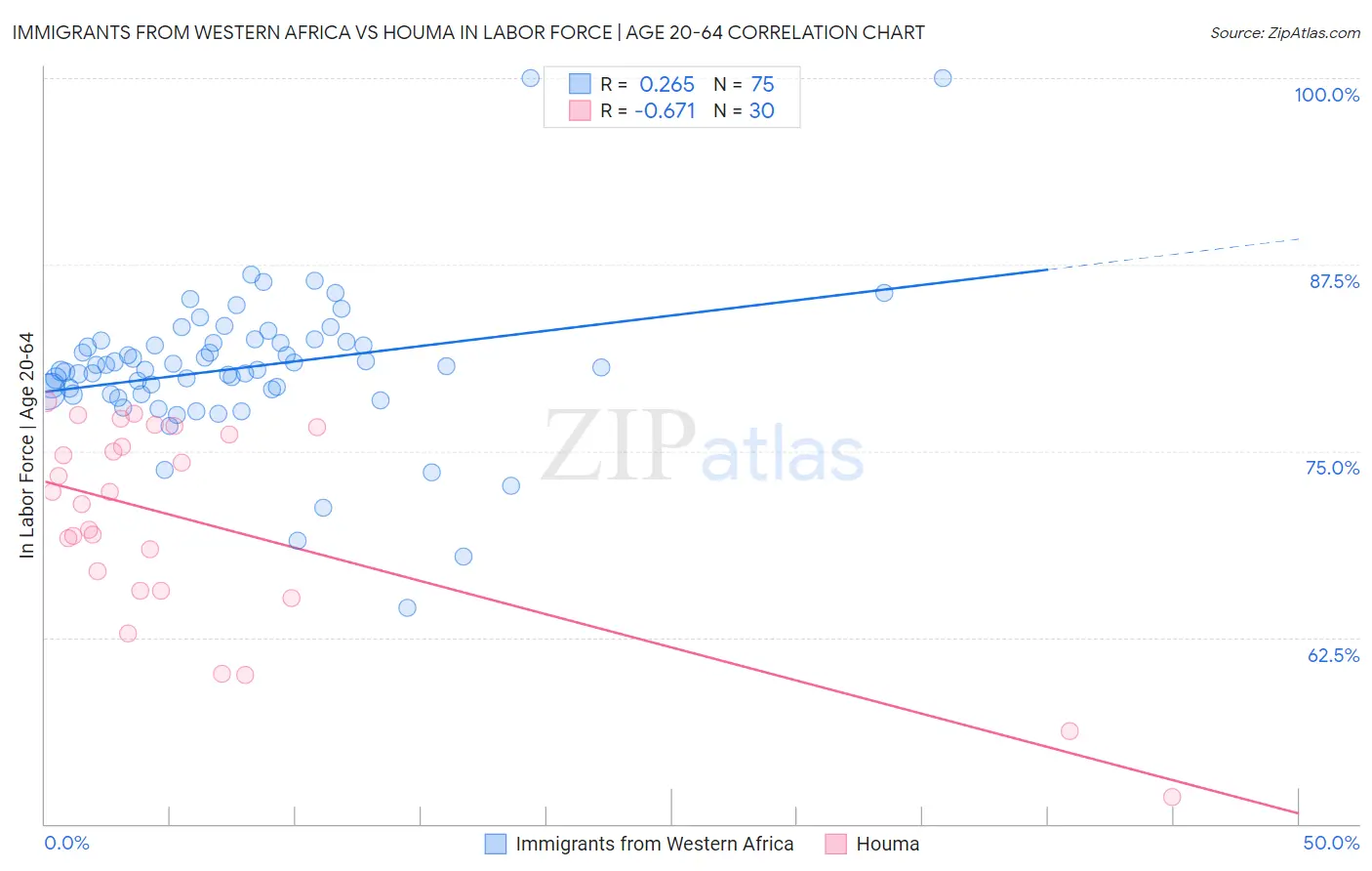 Immigrants from Western Africa vs Houma In Labor Force | Age 20-64