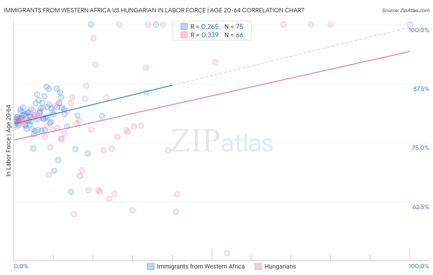Immigrants from Western Africa vs Hungarian In Labor Force | Age 20-64