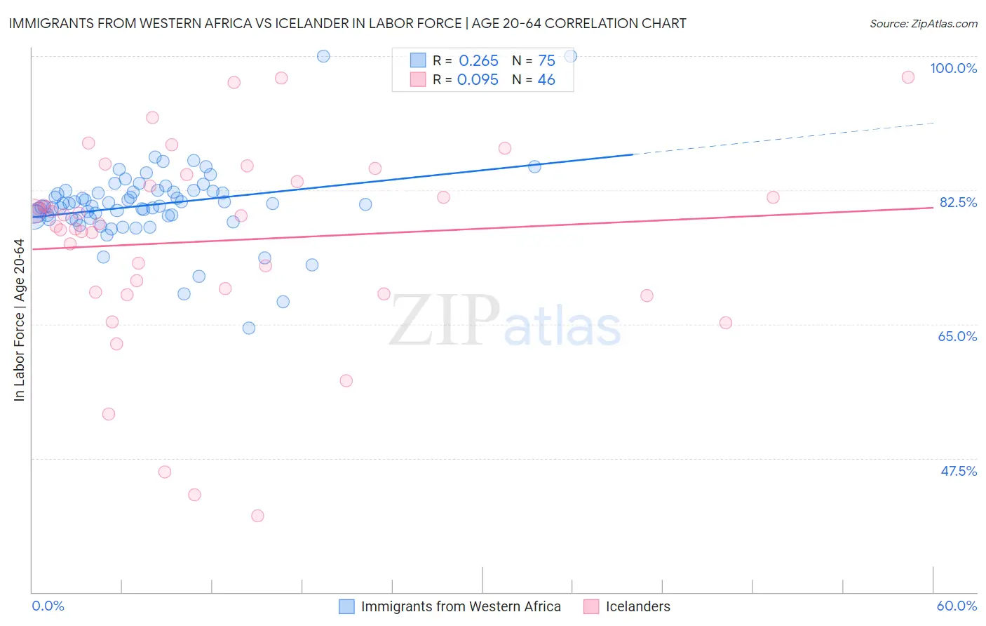 Immigrants from Western Africa vs Icelander In Labor Force | Age 20-64