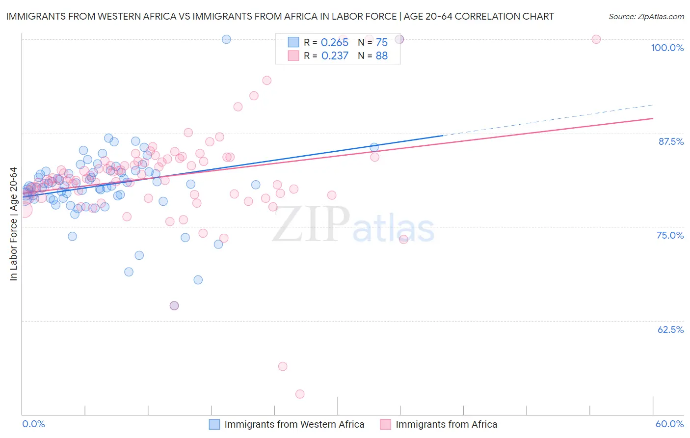 Immigrants from Western Africa vs Immigrants from Africa In Labor Force | Age 20-64