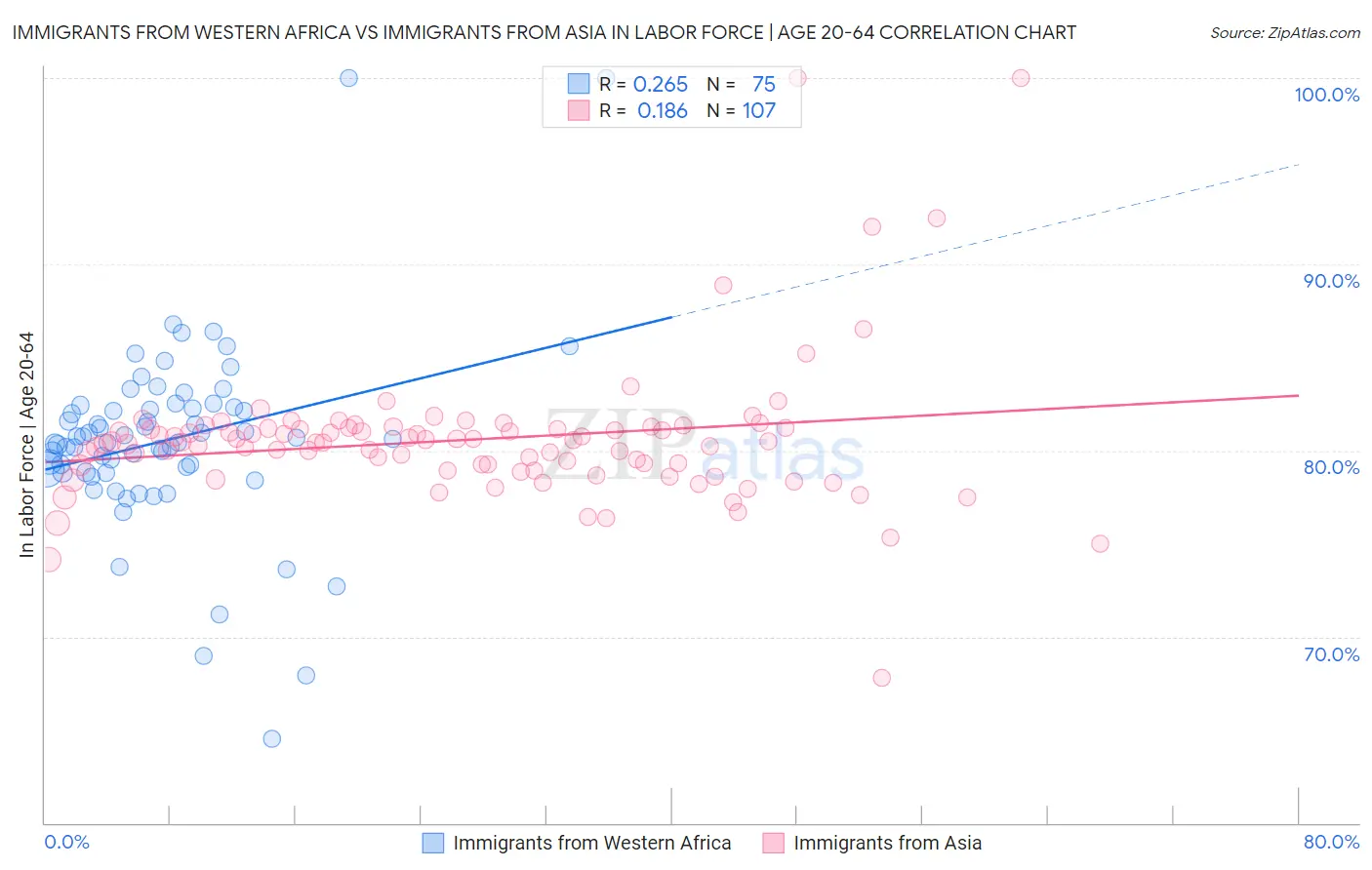 Immigrants from Western Africa vs Immigrants from Asia In Labor Force | Age 20-64