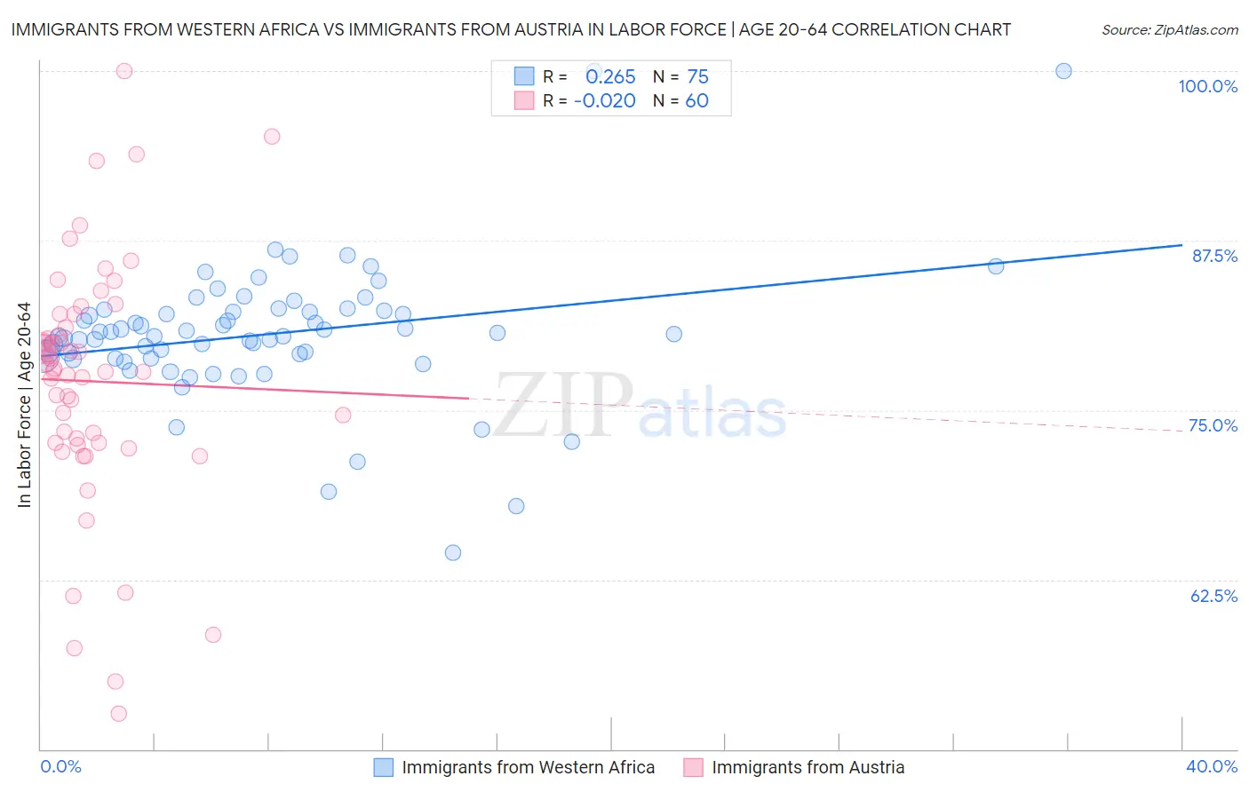Immigrants from Western Africa vs Immigrants from Austria In Labor Force | Age 20-64
