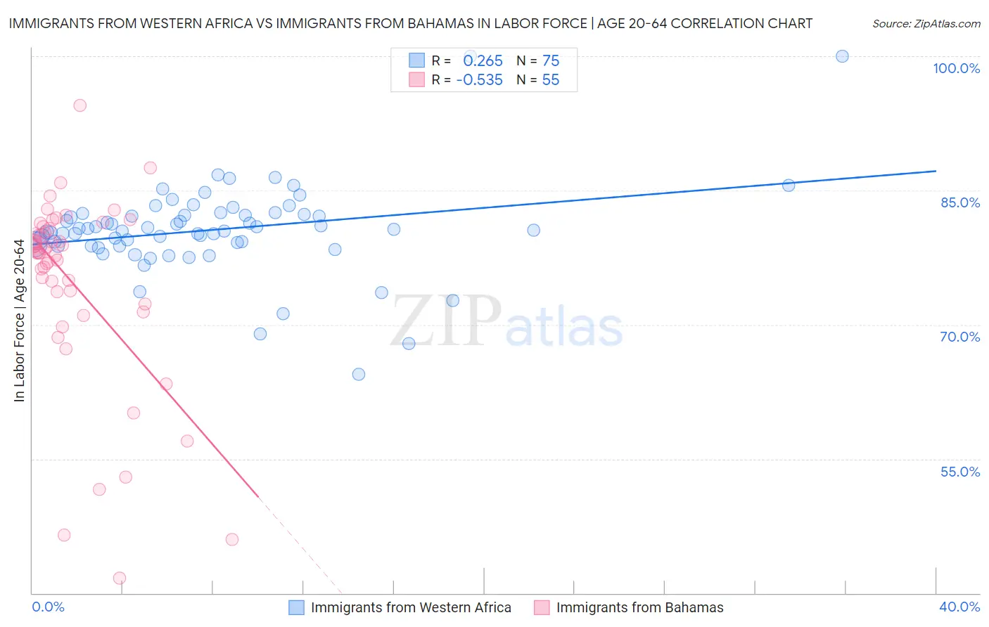 Immigrants from Western Africa vs Immigrants from Bahamas In Labor Force | Age 20-64