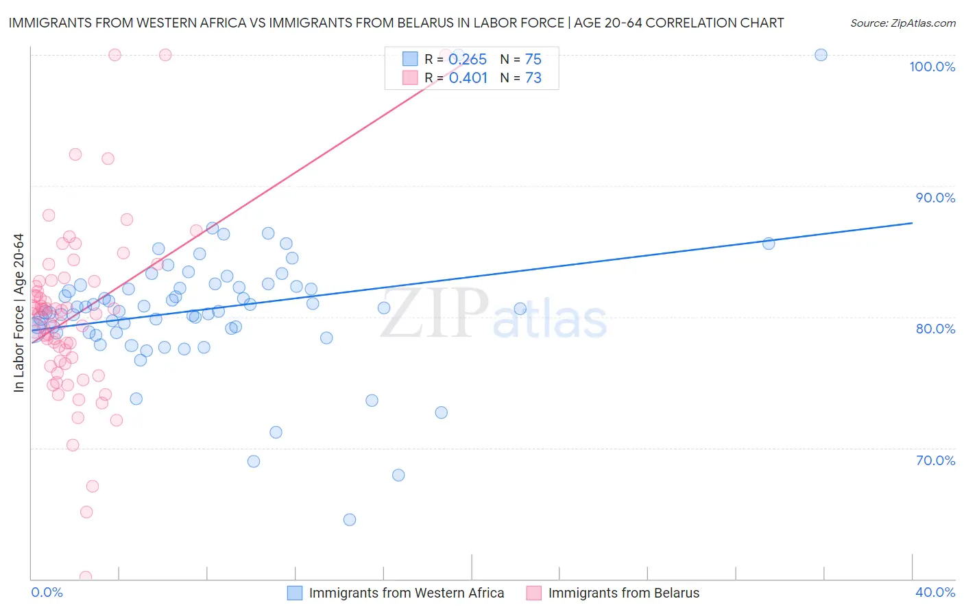 Immigrants from Western Africa vs Immigrants from Belarus In Labor Force | Age 20-64