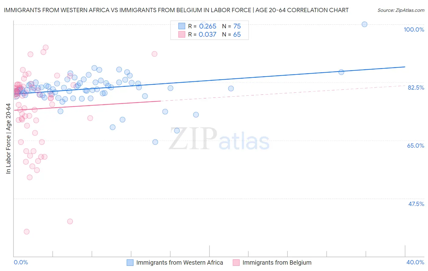 Immigrants from Western Africa vs Immigrants from Belgium In Labor Force | Age 20-64