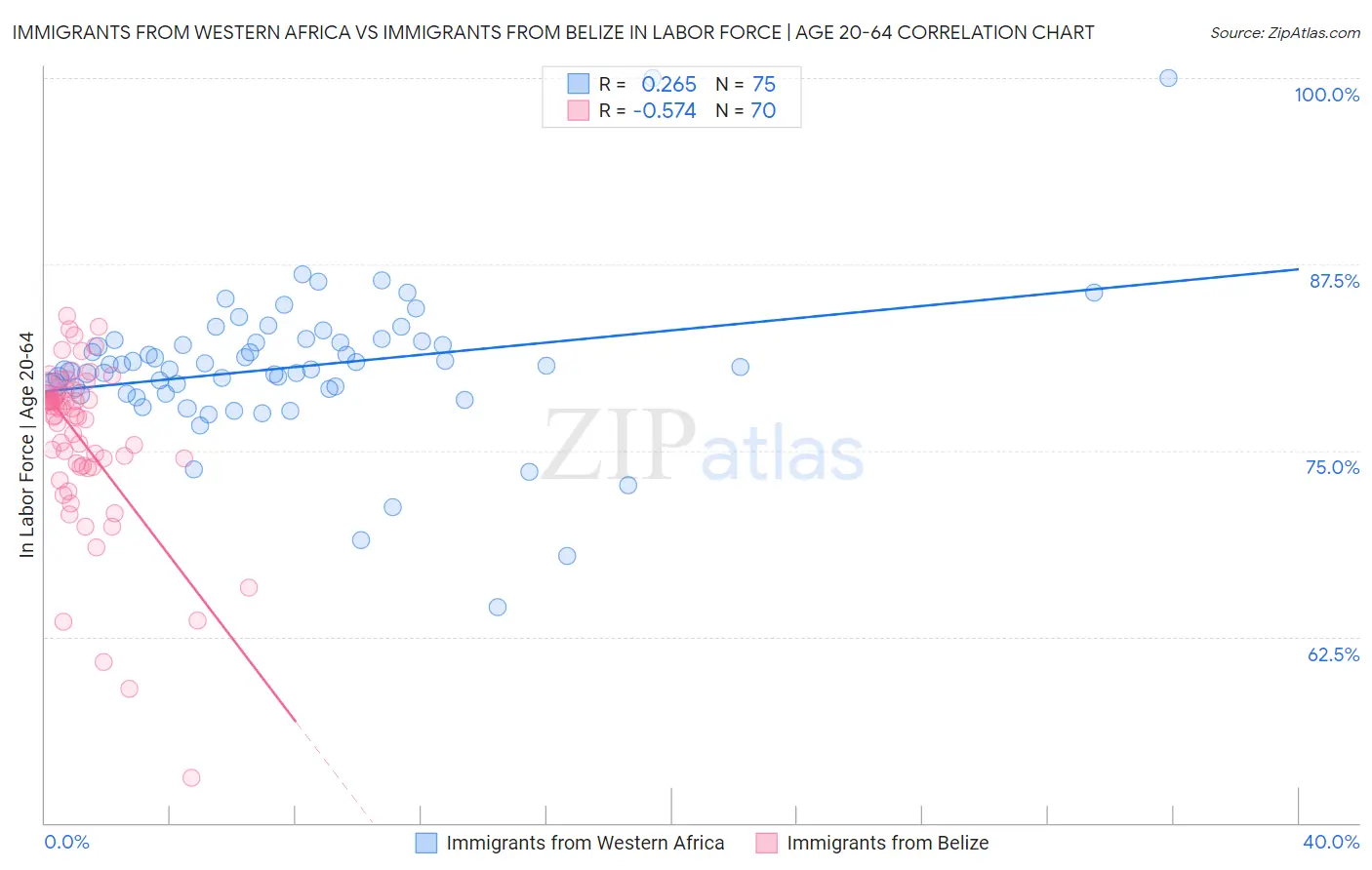 Immigrants from Western Africa vs Immigrants from Belize In Labor Force | Age 20-64