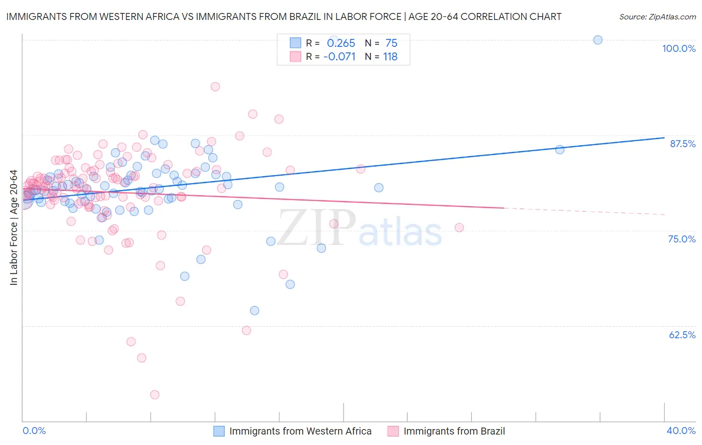 Immigrants from Western Africa vs Immigrants from Brazil In Labor Force | Age 20-64