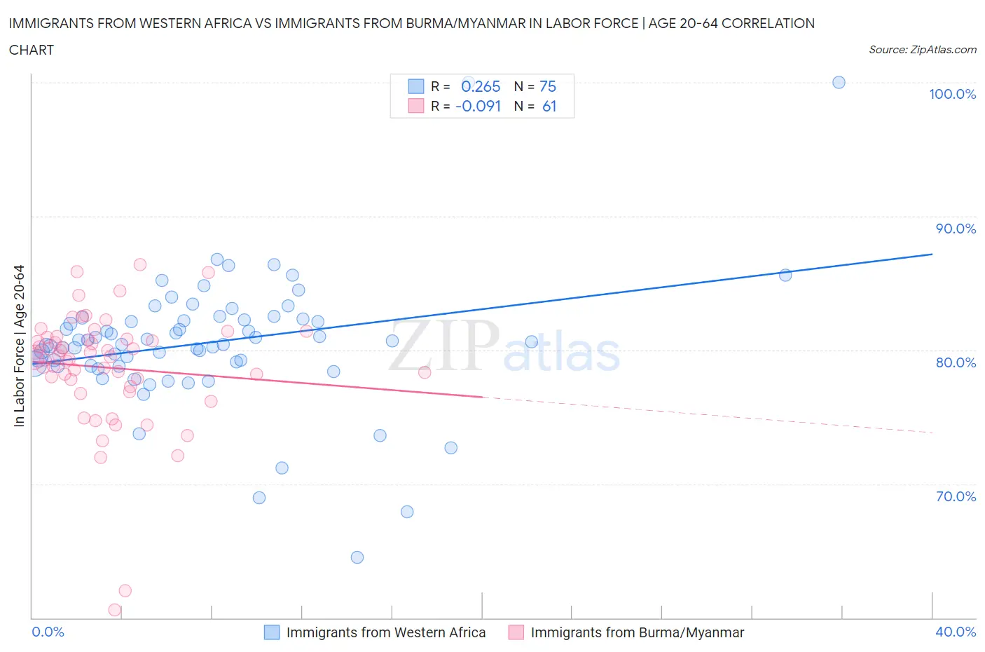 Immigrants from Western Africa vs Immigrants from Burma/Myanmar In Labor Force | Age 20-64