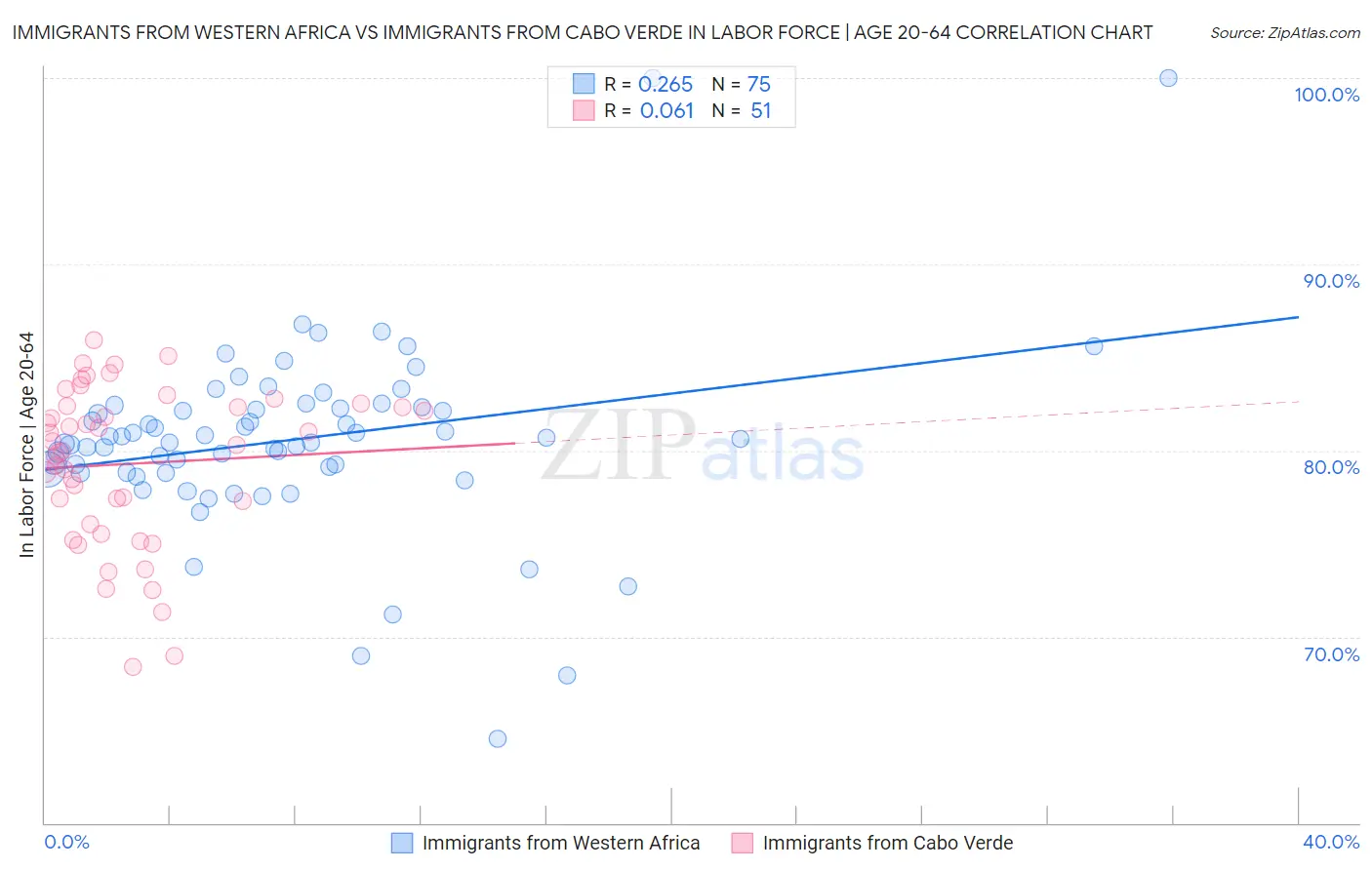 Immigrants from Western Africa vs Immigrants from Cabo Verde In Labor Force | Age 20-64