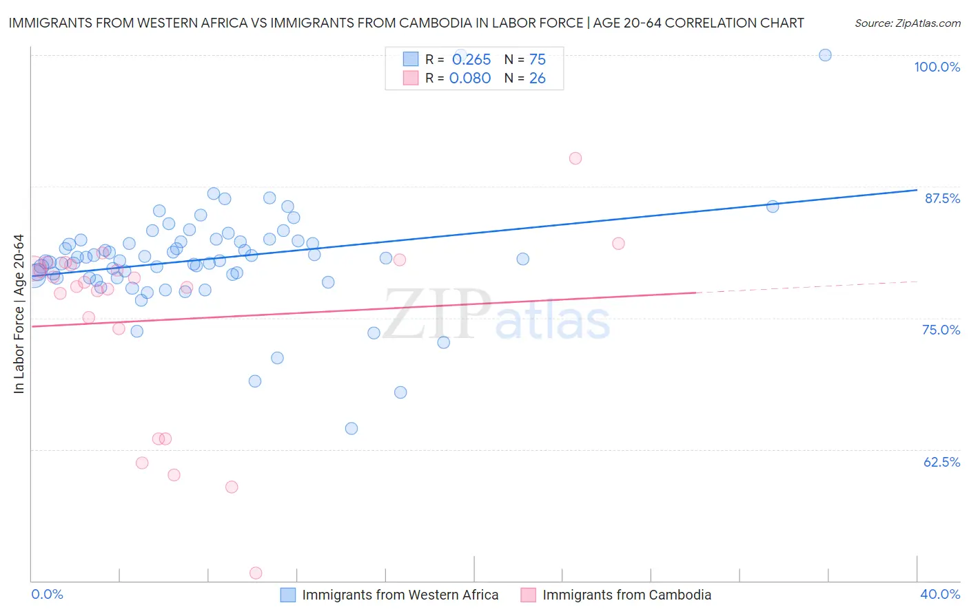 Immigrants from Western Africa vs Immigrants from Cambodia In Labor Force | Age 20-64