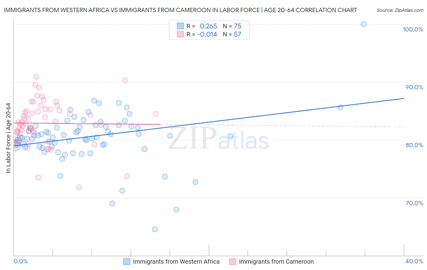 Immigrants from Western Africa vs Immigrants from Cameroon In Labor Force | Age 20-64