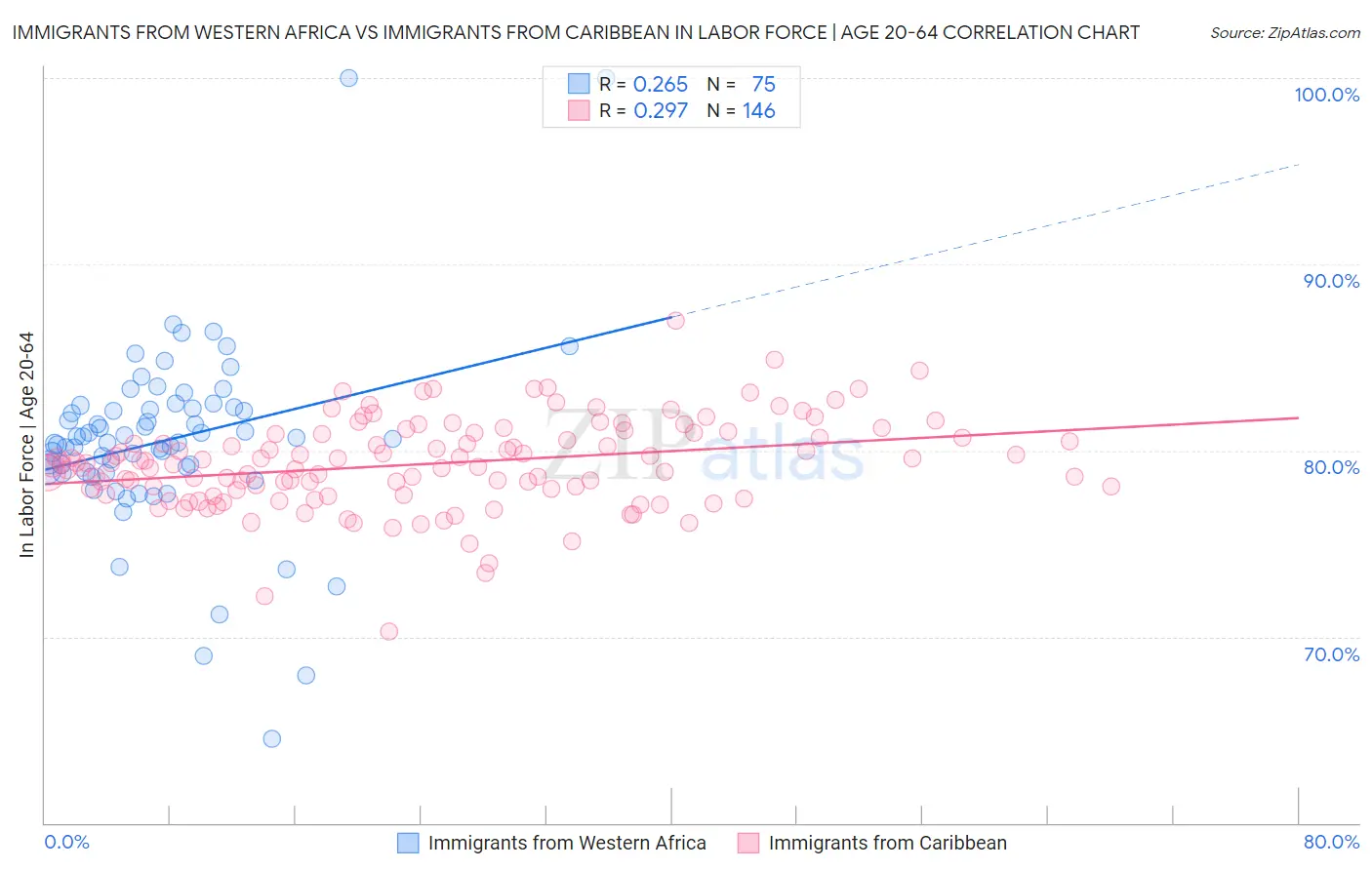 Immigrants from Western Africa vs Immigrants from Caribbean In Labor Force | Age 20-64