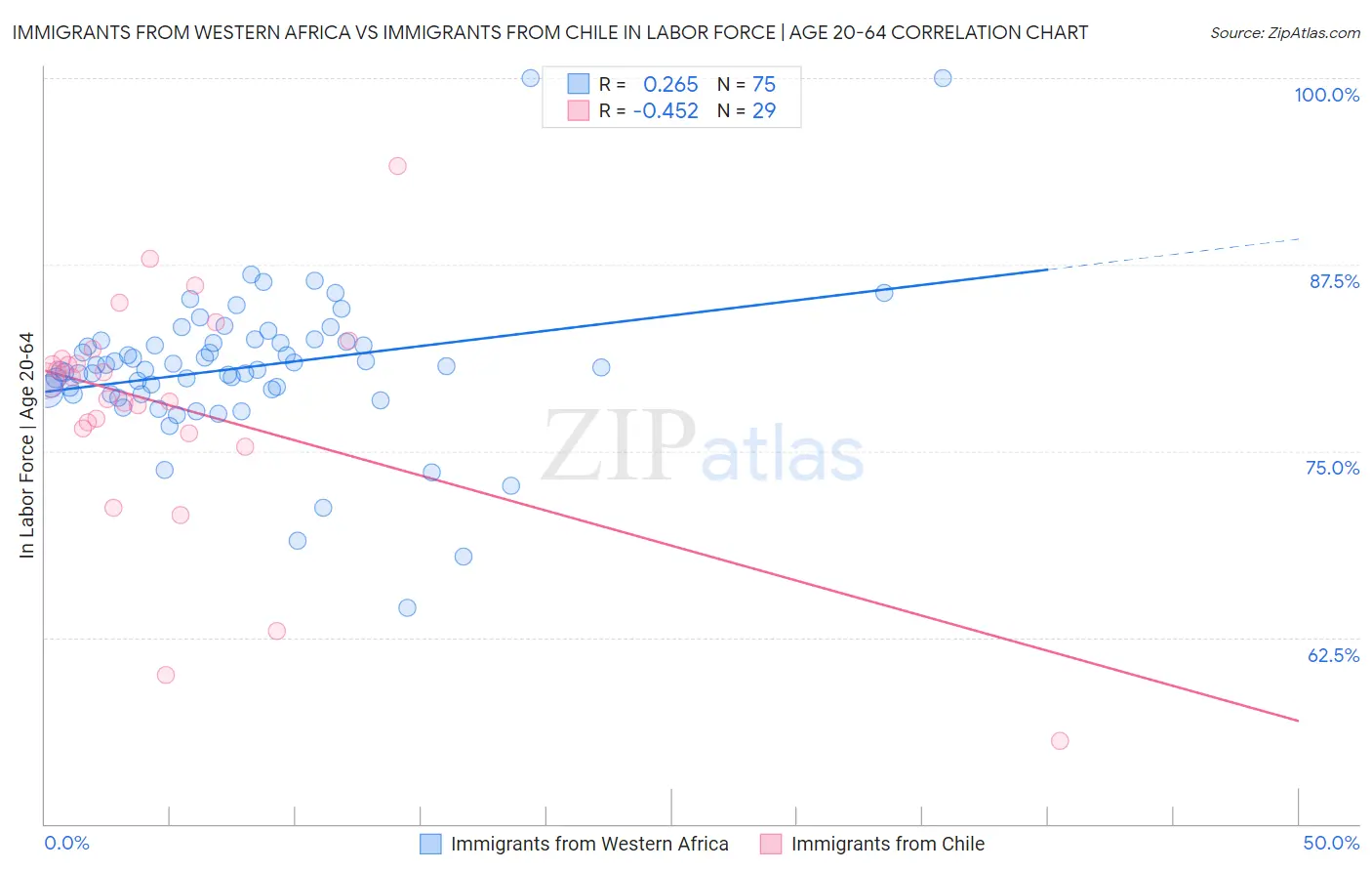 Immigrants from Western Africa vs Immigrants from Chile In Labor Force | Age 20-64