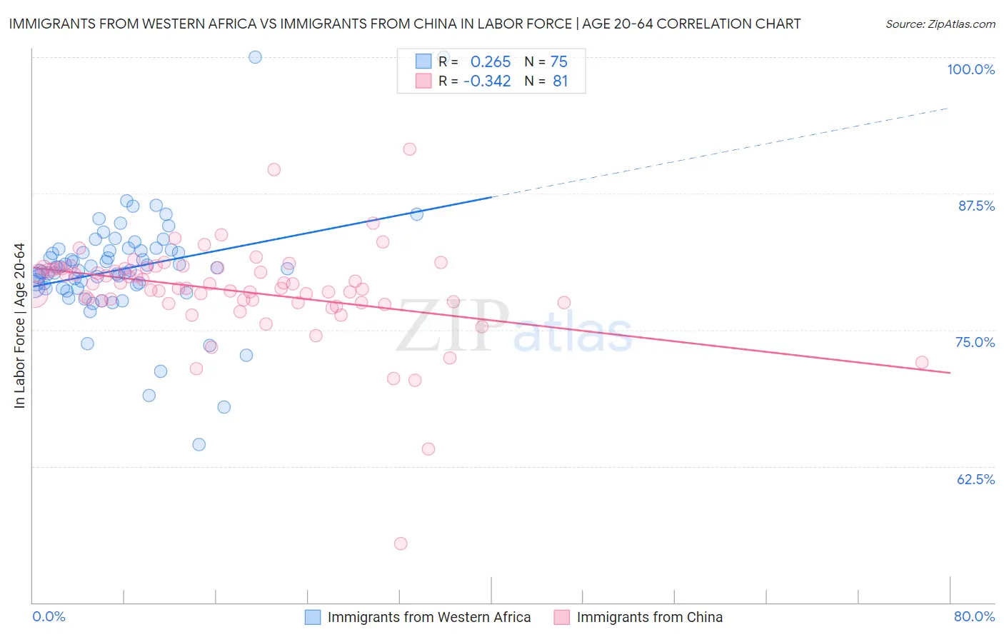 Immigrants from Western Africa vs Immigrants from China In Labor Force | Age 20-64