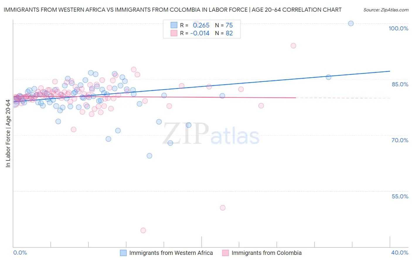 Immigrants from Western Africa vs Immigrants from Colombia In Labor Force | Age 20-64