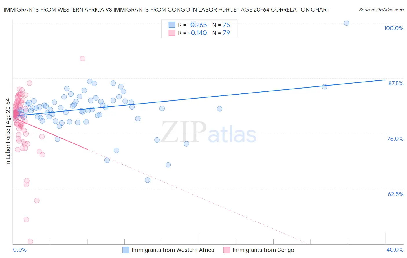 Immigrants from Western Africa vs Immigrants from Congo In Labor Force | Age 20-64