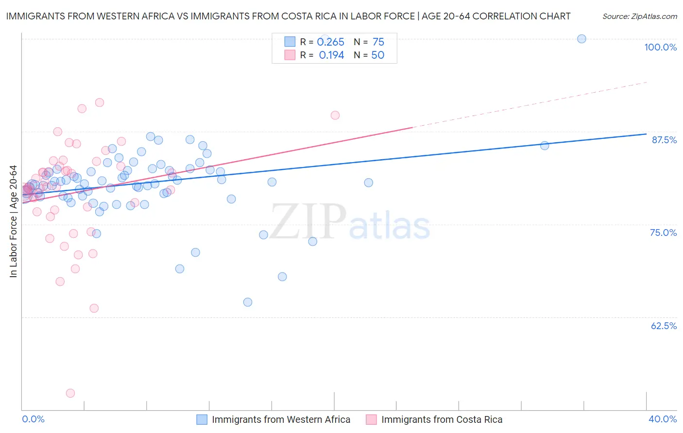 Immigrants from Western Africa vs Immigrants from Costa Rica In Labor Force | Age 20-64