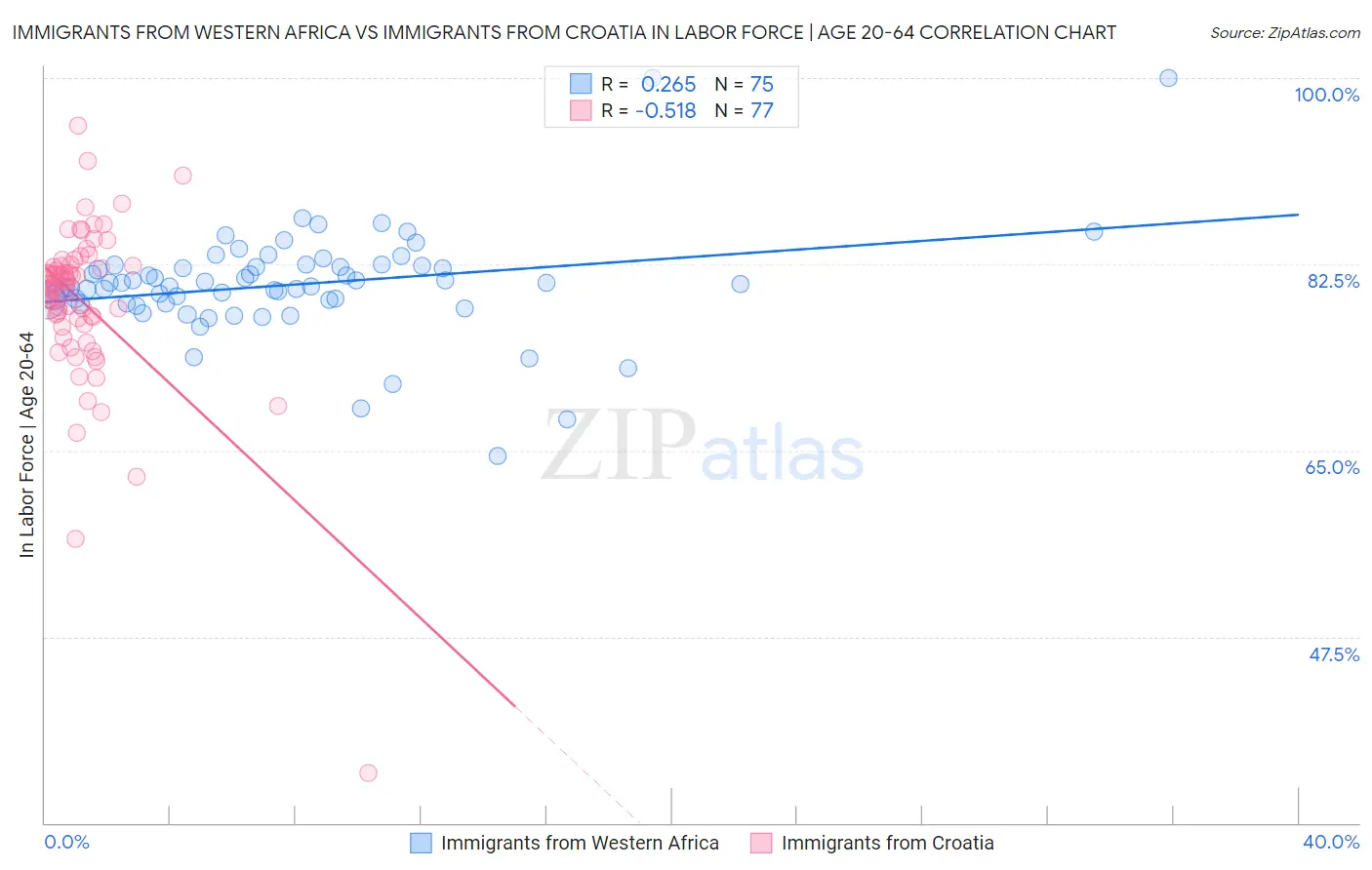 Immigrants from Western Africa vs Immigrants from Croatia In Labor Force | Age 20-64