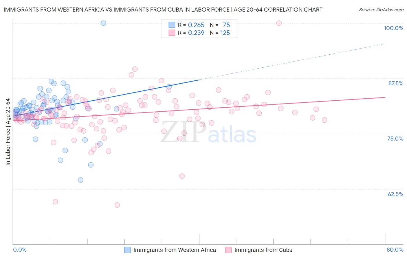 Immigrants from Western Africa vs Immigrants from Cuba In Labor Force | Age 20-64