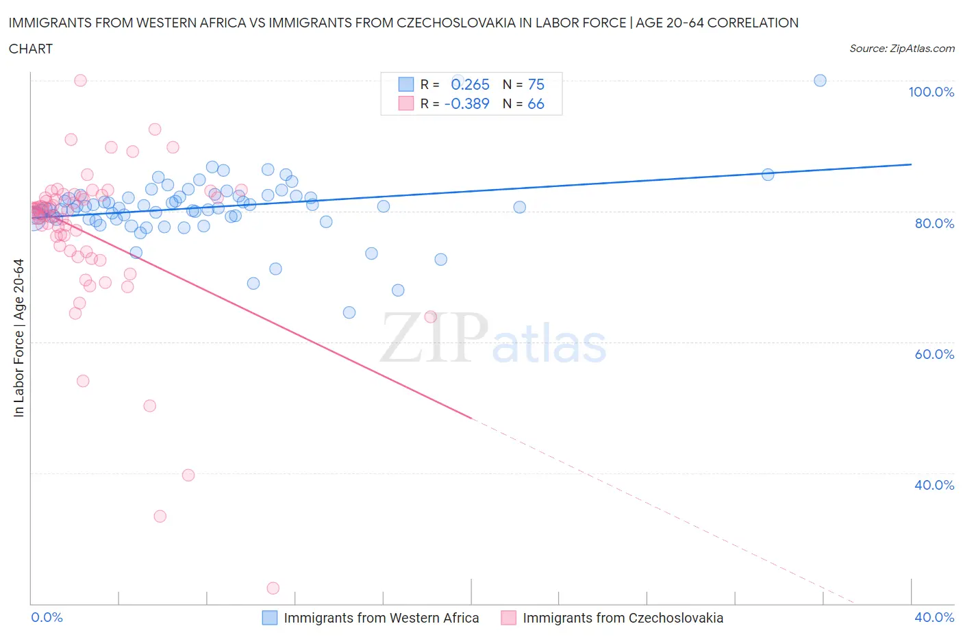 Immigrants from Western Africa vs Immigrants from Czechoslovakia In Labor Force | Age 20-64