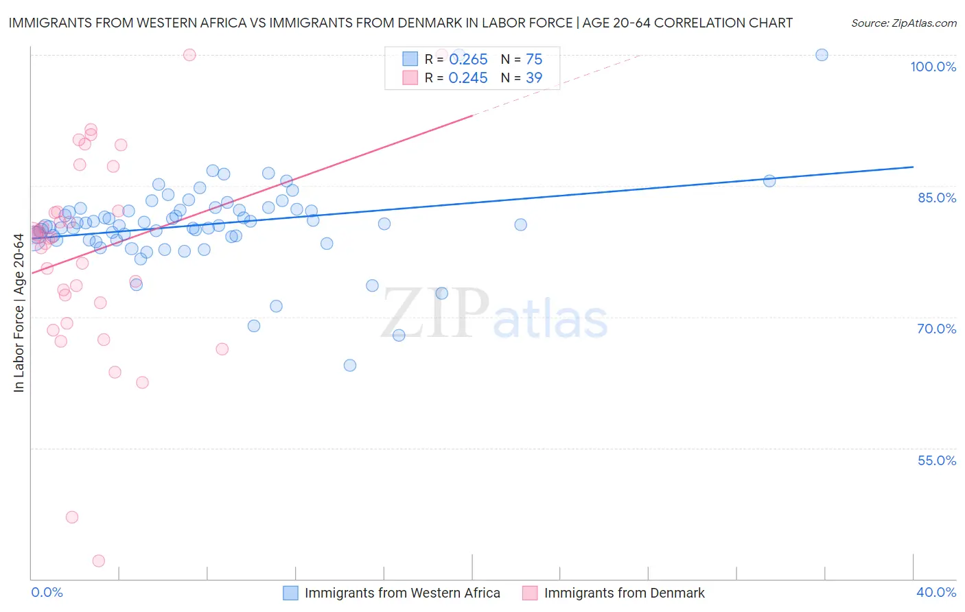 Immigrants from Western Africa vs Immigrants from Denmark In Labor Force | Age 20-64