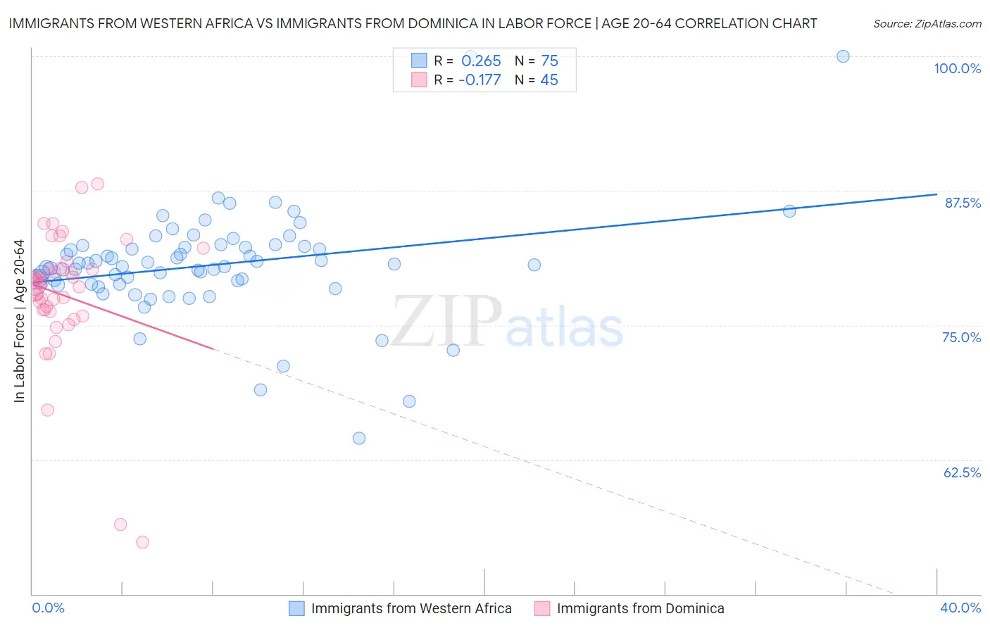 Immigrants from Western Africa vs Immigrants from Dominica In Labor Force | Age 20-64