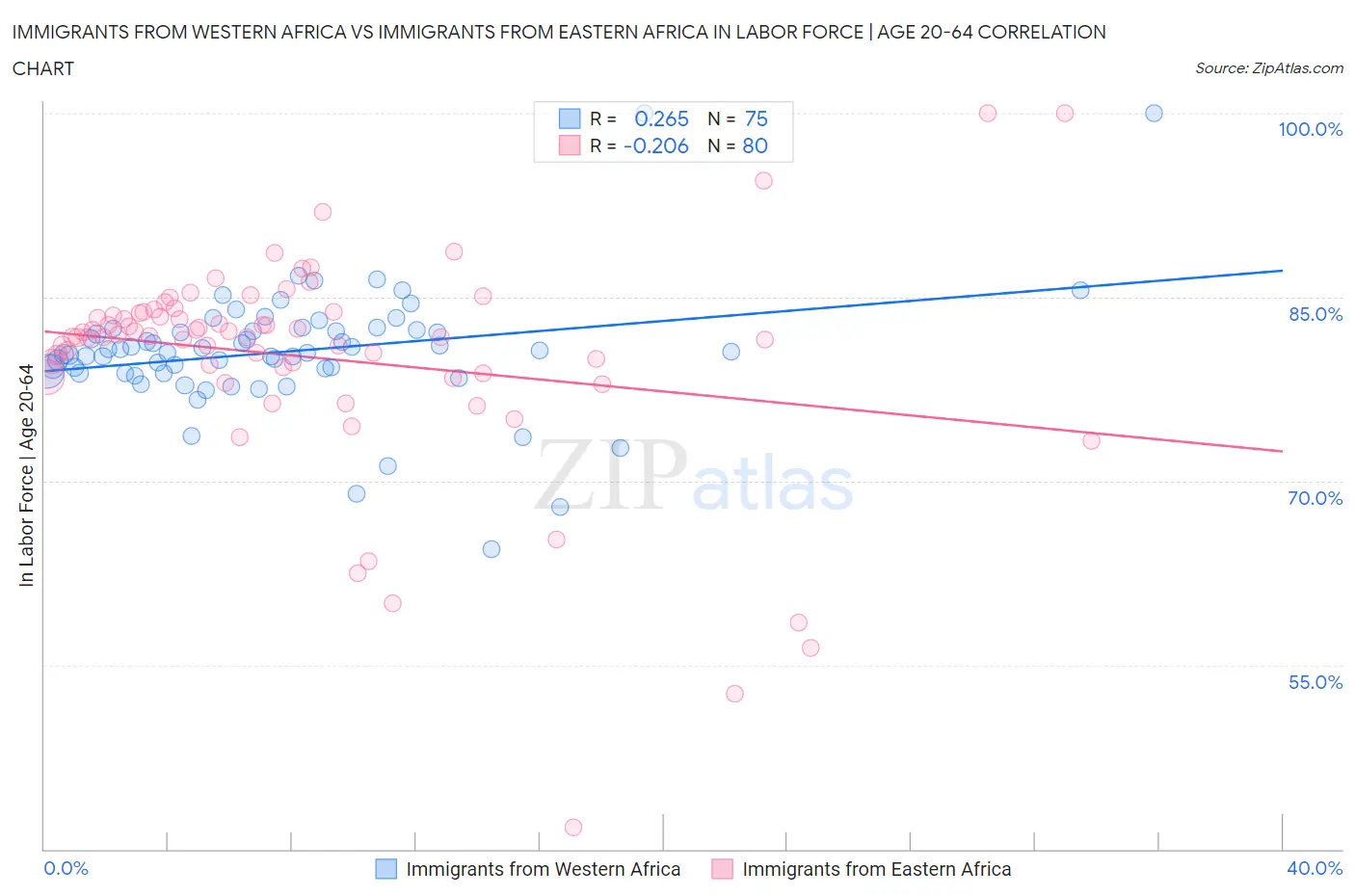 Immigrants from Western Africa vs Immigrants from Eastern Africa In Labor Force | Age 20-64