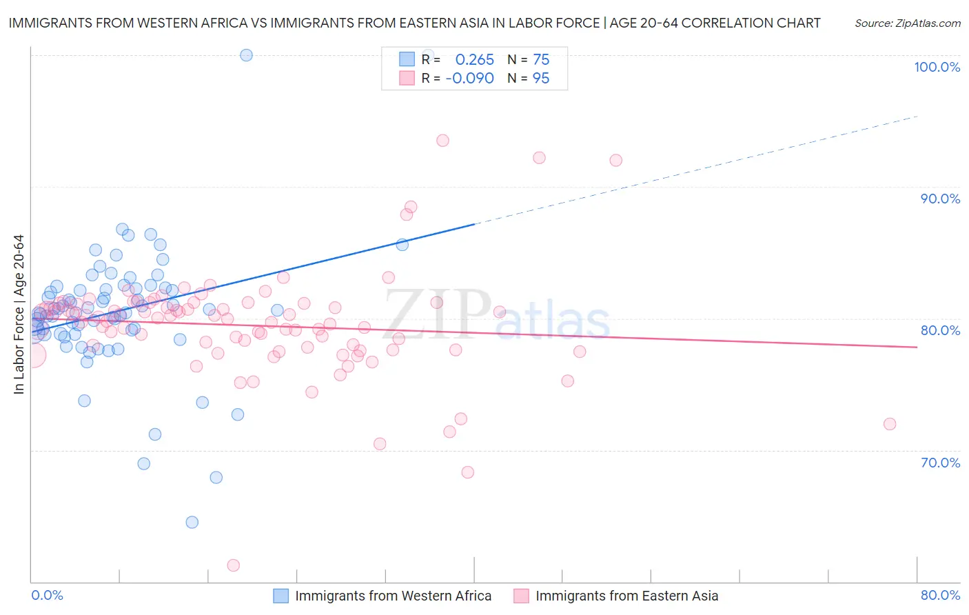 Immigrants from Western Africa vs Immigrants from Eastern Asia In Labor Force | Age 20-64