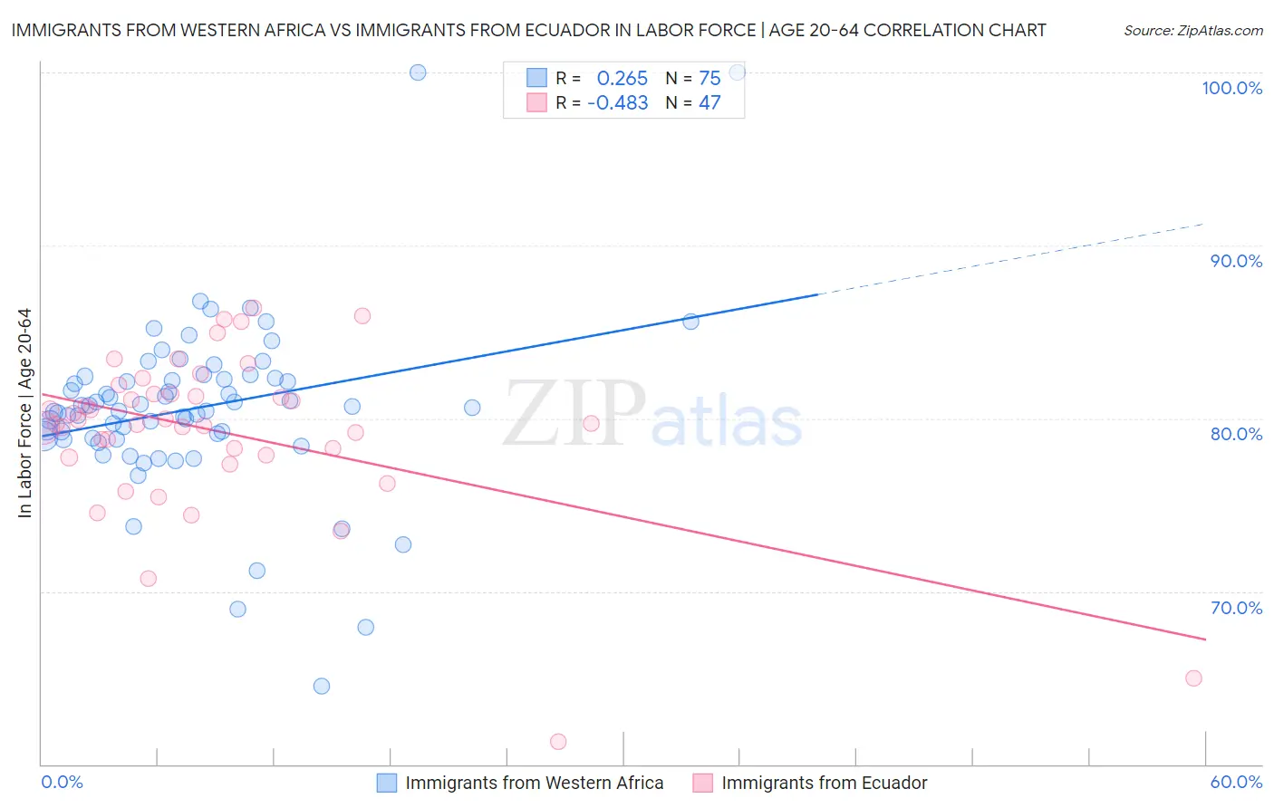 Immigrants from Western Africa vs Immigrants from Ecuador In Labor Force | Age 20-64