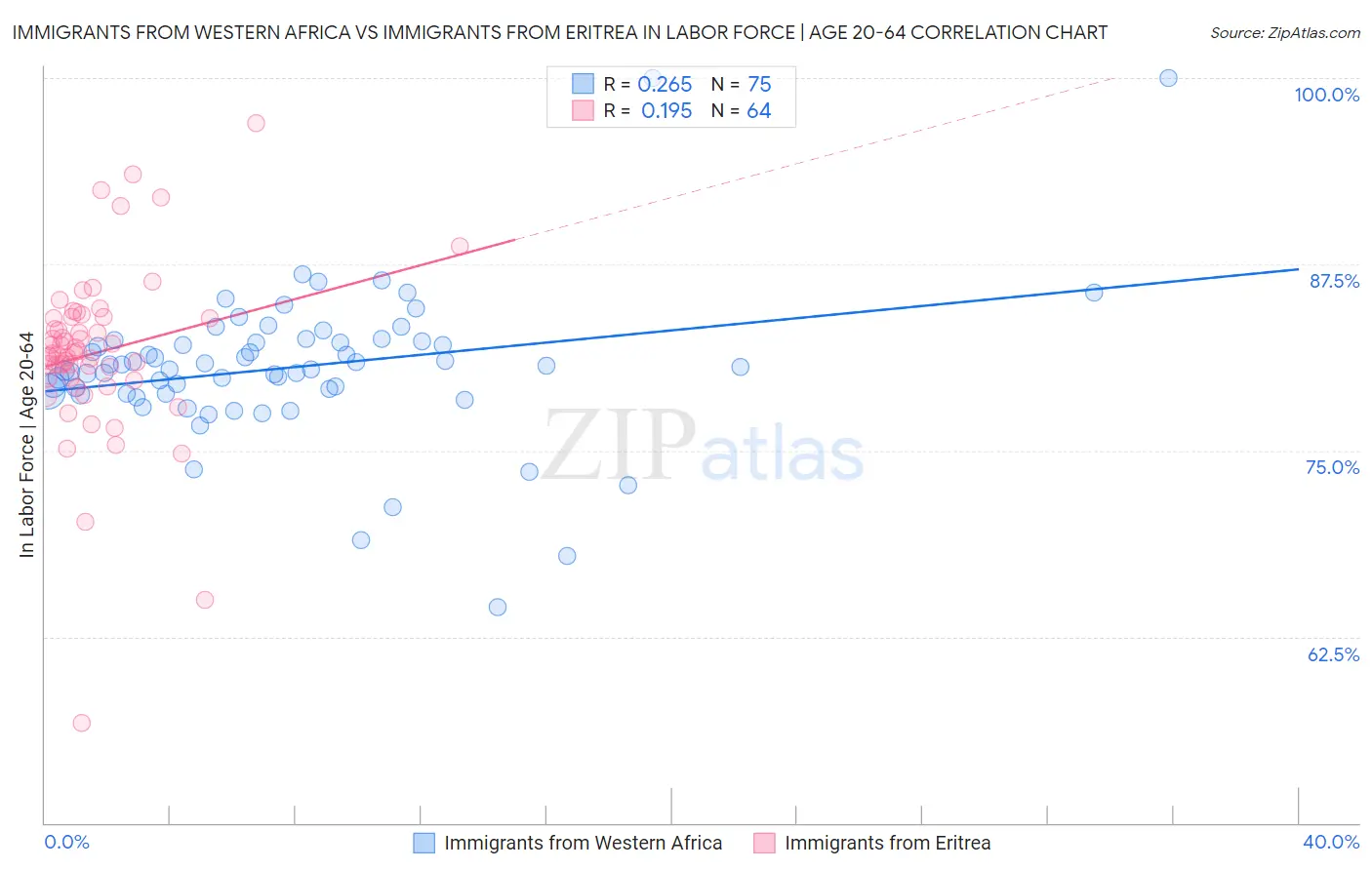 Immigrants from Western Africa vs Immigrants from Eritrea In Labor Force | Age 20-64