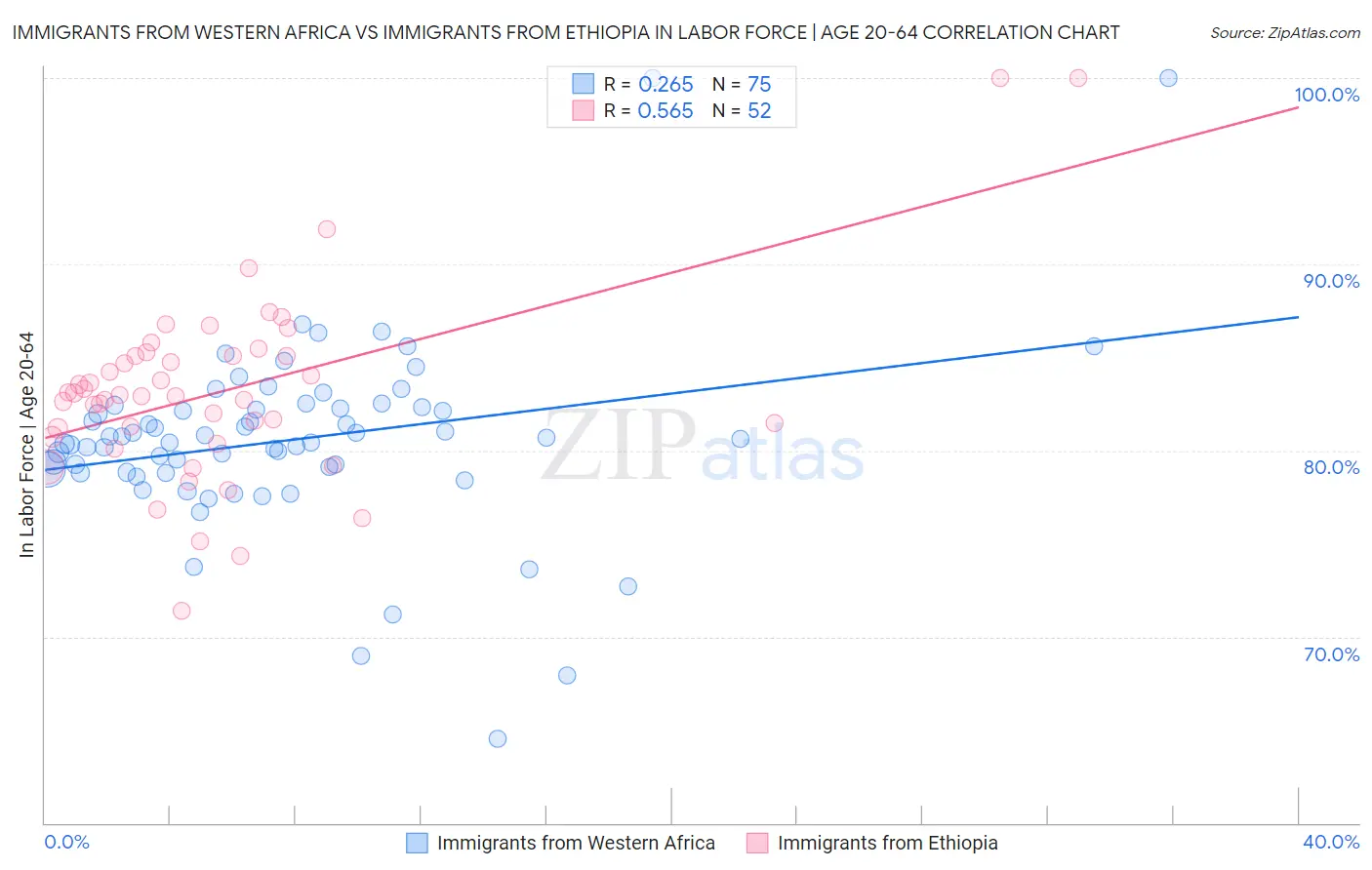 Immigrants from Western Africa vs Immigrants from Ethiopia In Labor Force | Age 20-64