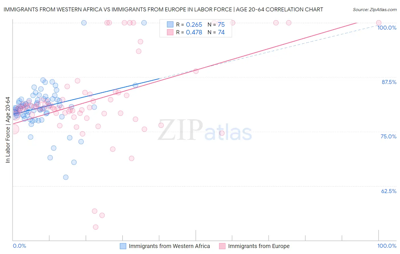 Immigrants from Western Africa vs Immigrants from Europe In Labor Force | Age 20-64