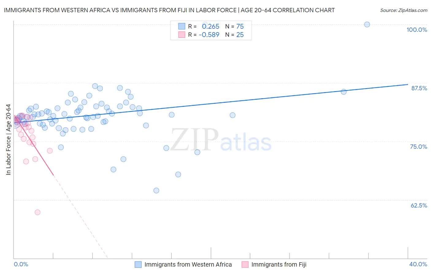 Immigrants from Western Africa vs Immigrants from Fiji In Labor Force | Age 20-64