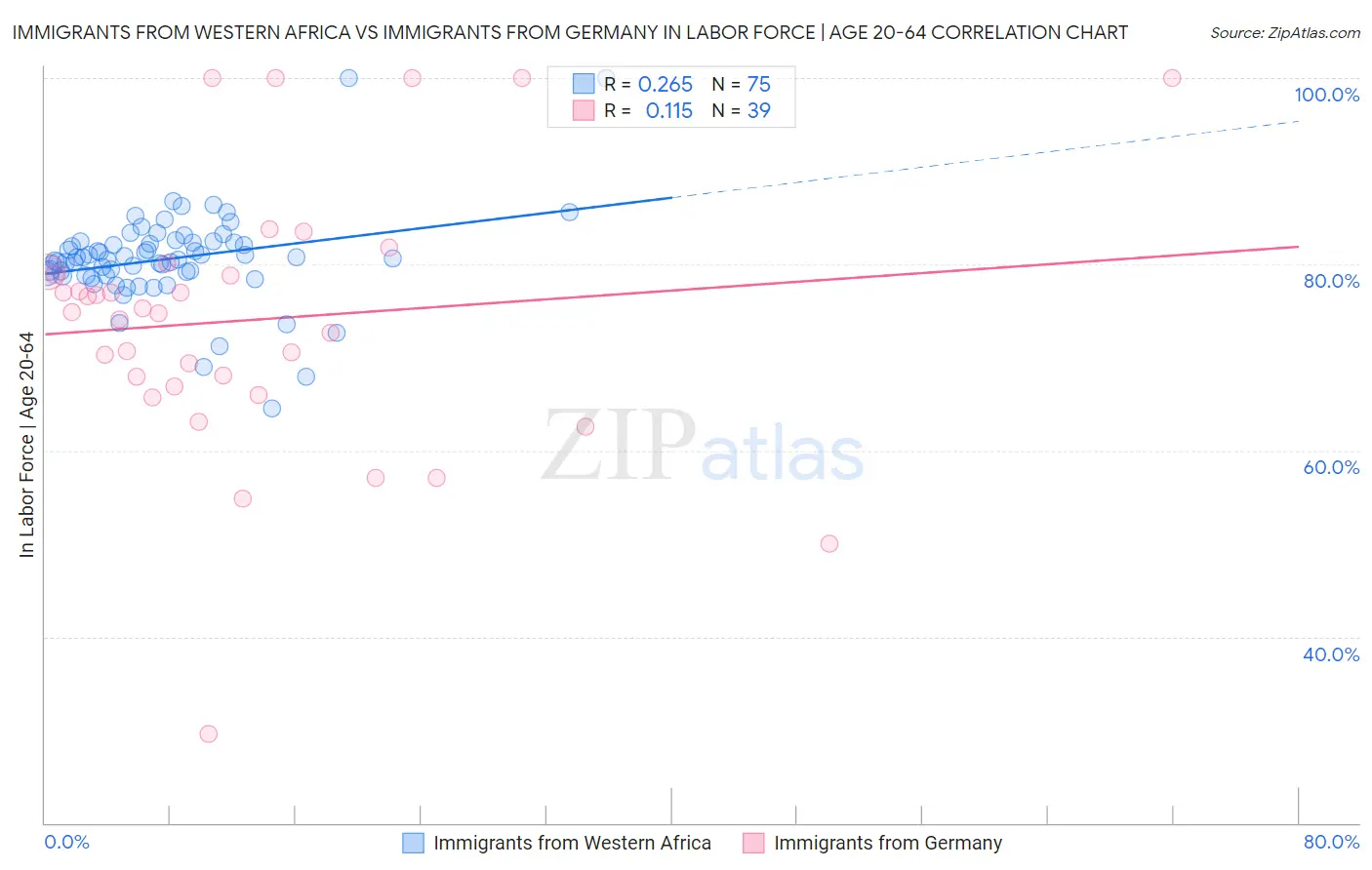 Immigrants from Western Africa vs Immigrants from Germany In Labor Force | Age 20-64